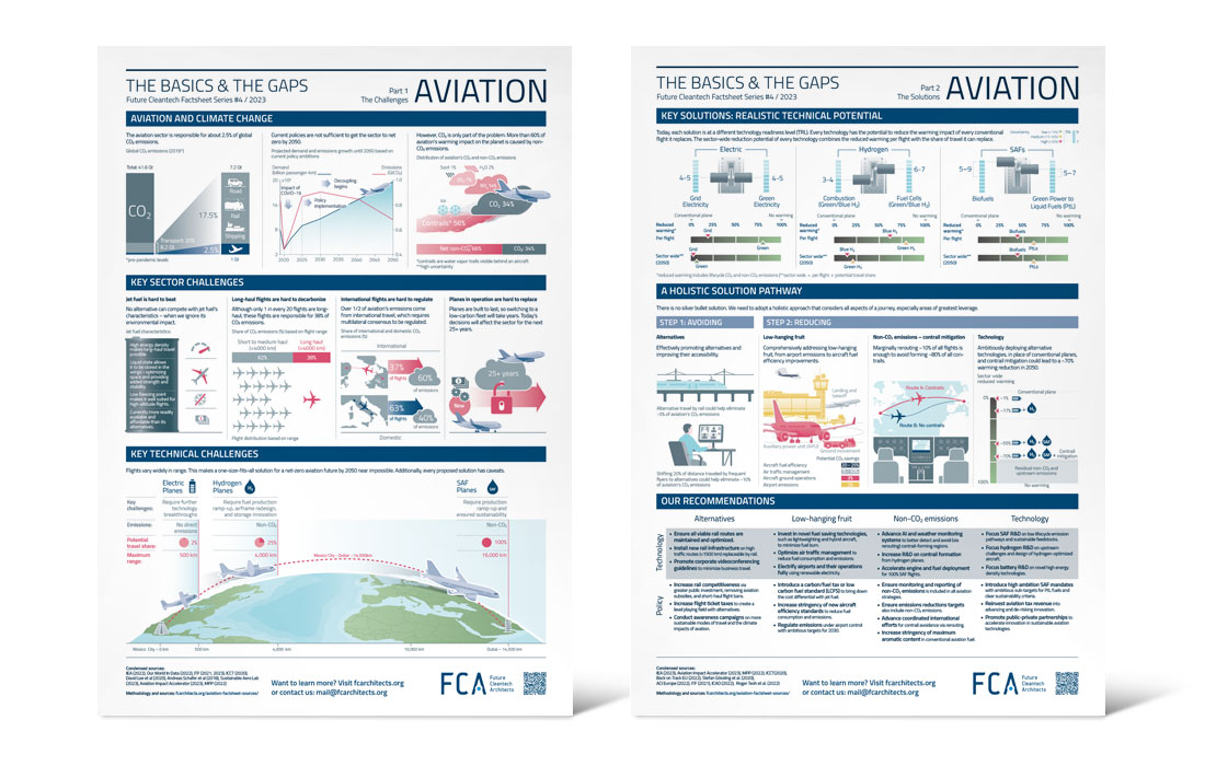 Illustration und Layout von Factsheets